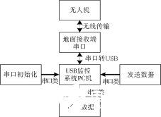 基于無人機技術實現變電站周界安防巡邏系統的設計